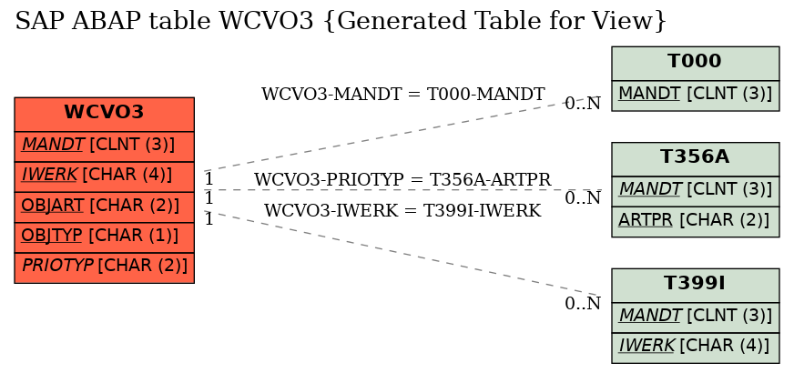 E-R Diagram for table WCVO3 (Generated Table for View)