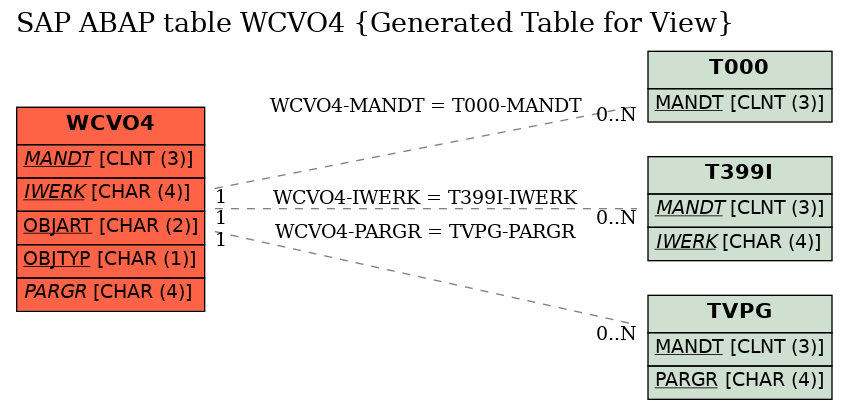 E-R Diagram for table WCVO4 (Generated Table for View)