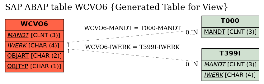 E-R Diagram for table WCVO6 (Generated Table for View)