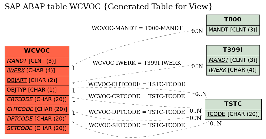 E-R Diagram for table WCVOC (Generated Table for View)