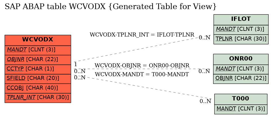 E-R Diagram for table WCVODX (Generated Table for View)