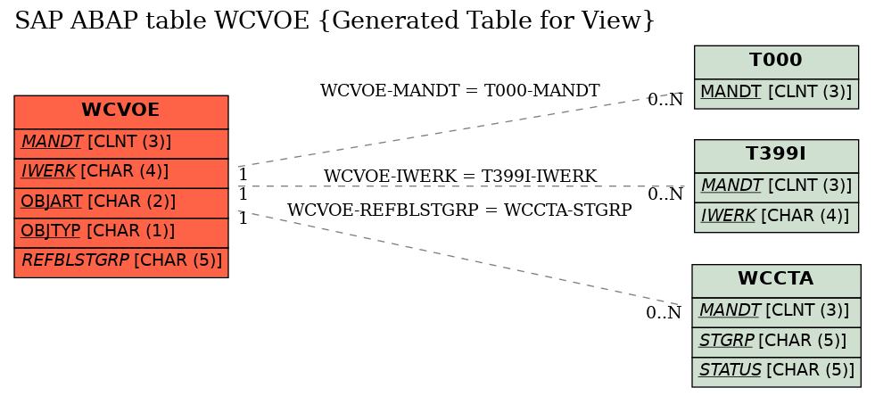 E-R Diagram for table WCVOE (Generated Table for View)