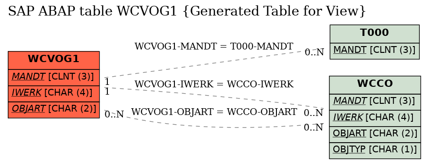 E-R Diagram for table WCVOG1 (Generated Table for View)
