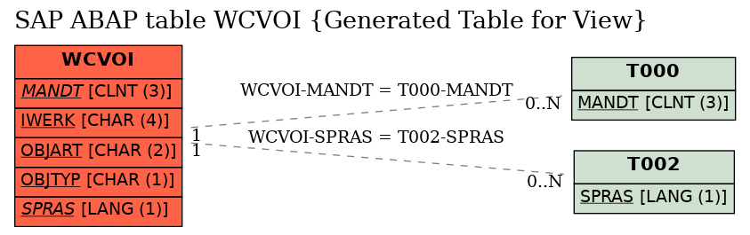 E-R Diagram for table WCVOI (Generated Table for View)