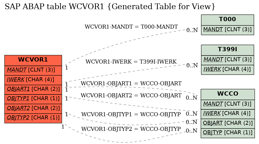 E-R Diagram for table WCVOR1 (Generated Table for View)