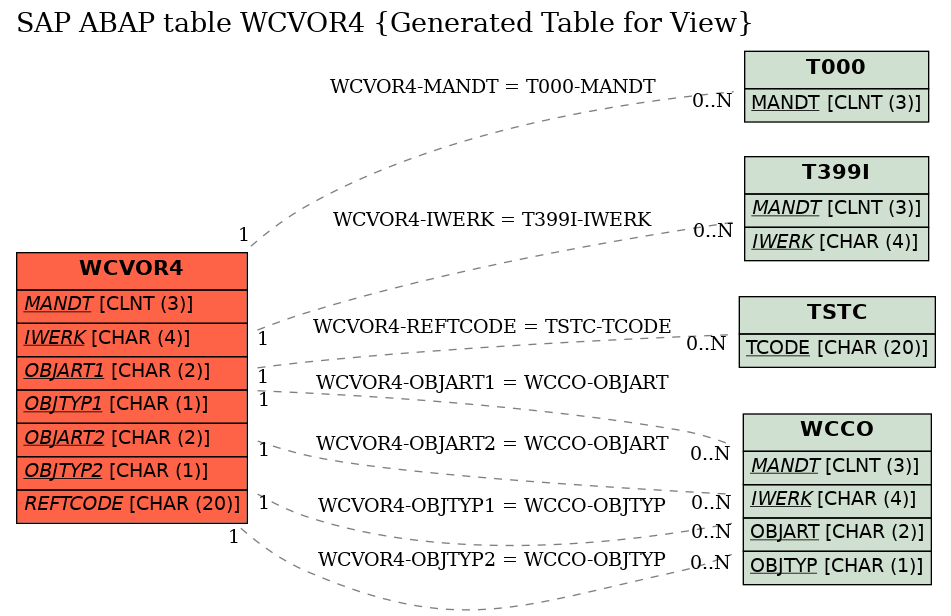 E-R Diagram for table WCVOR4 (Generated Table for View)