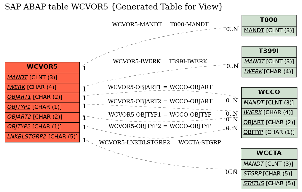 E-R Diagram for table WCVOR5 (Generated Table for View)