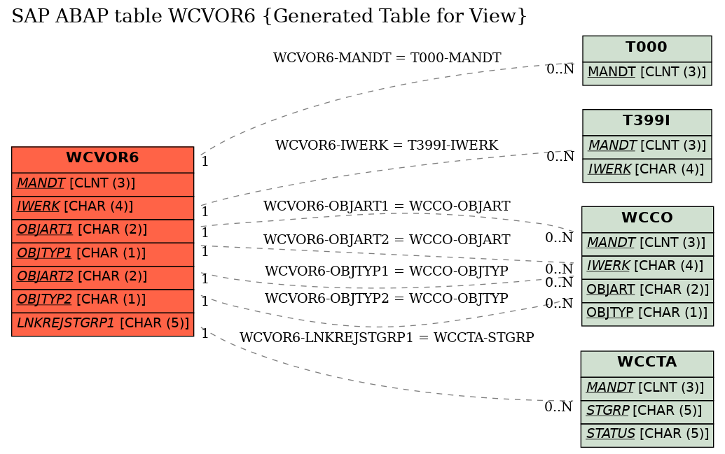 E-R Diagram for table WCVOR6 (Generated Table for View)