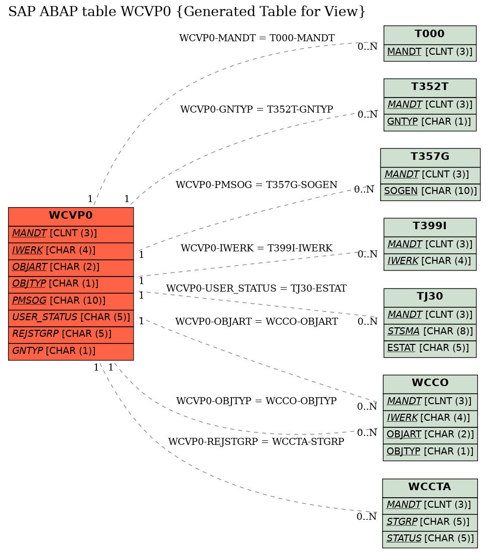 E-R Diagram for table WCVP0 (Generated Table for View)