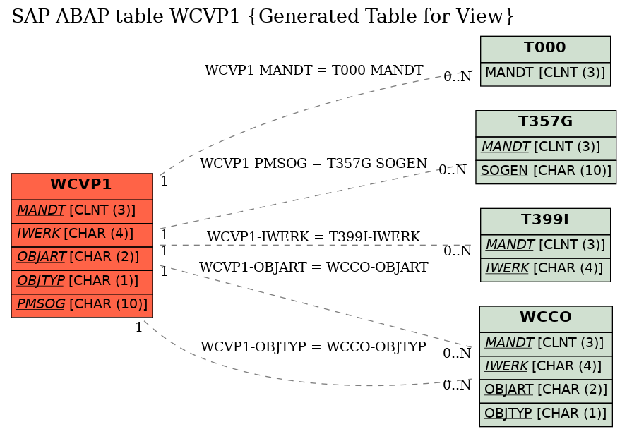 E-R Diagram for table WCVP1 (Generated Table for View)