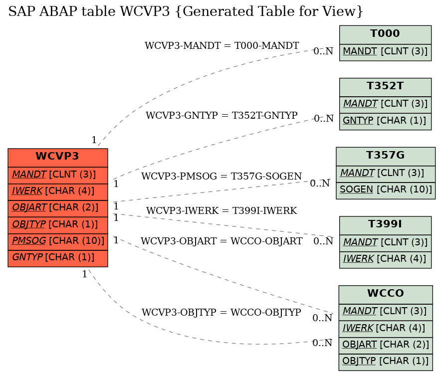 E-R Diagram for table WCVP3 (Generated Table for View)