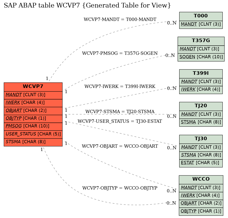 E-R Diagram for table WCVP7 (Generated Table for View)