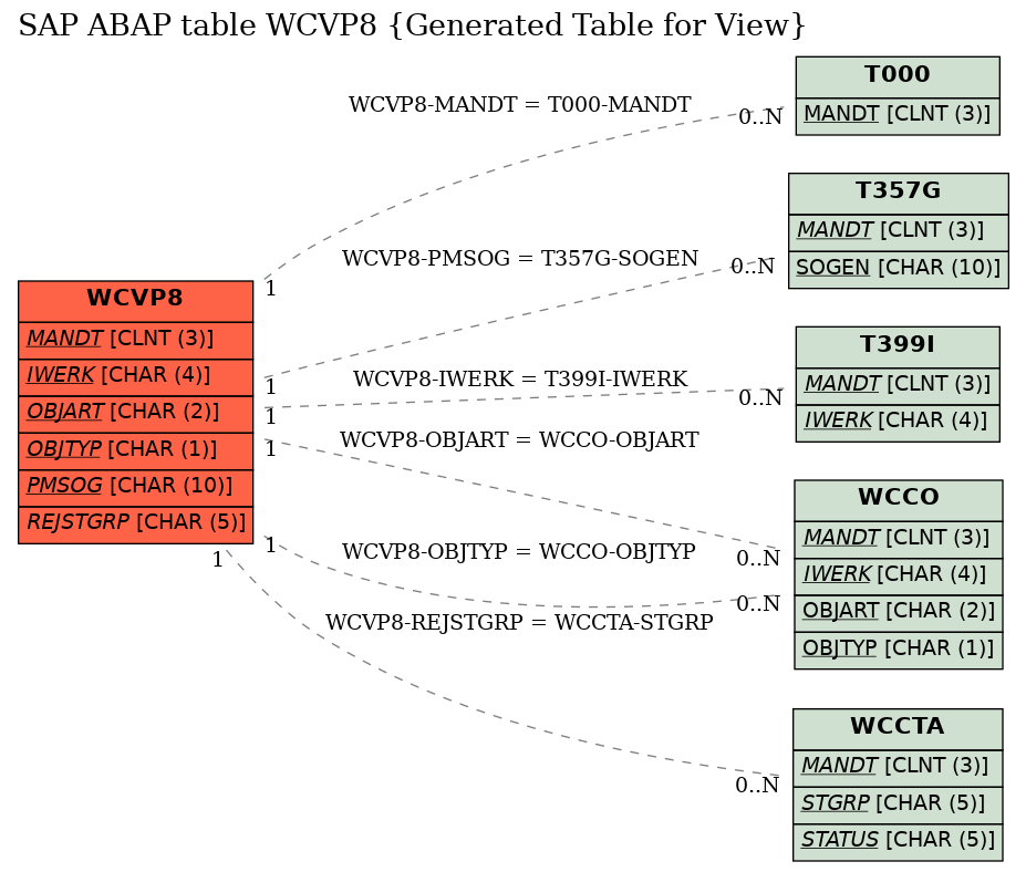 E-R Diagram for table WCVP8 (Generated Table for View)