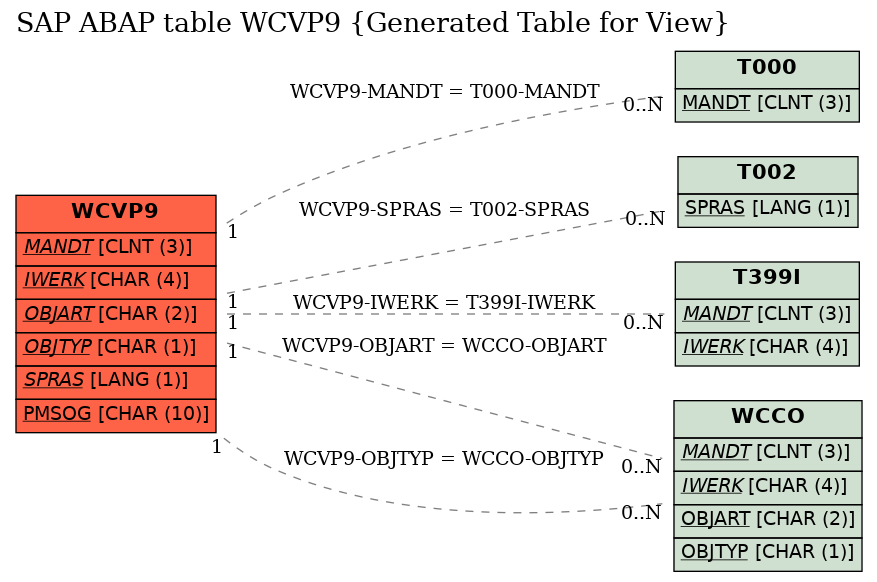 E-R Diagram for table WCVP9 (Generated Table for View)