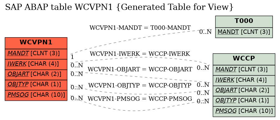 E-R Diagram for table WCVPN1 (Generated Table for View)