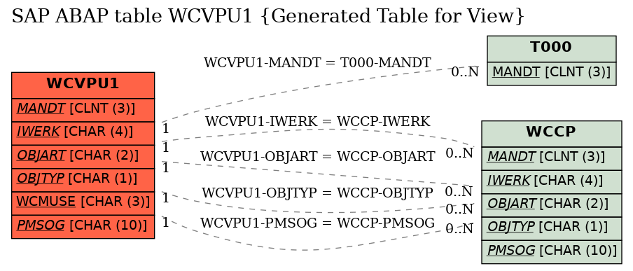 E-R Diagram for table WCVPU1 (Generated Table for View)
