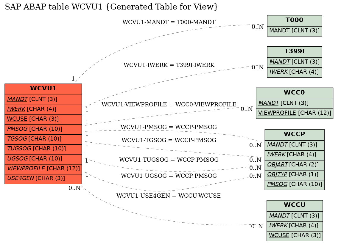 E-R Diagram for table WCVU1 (Generated Table for View)