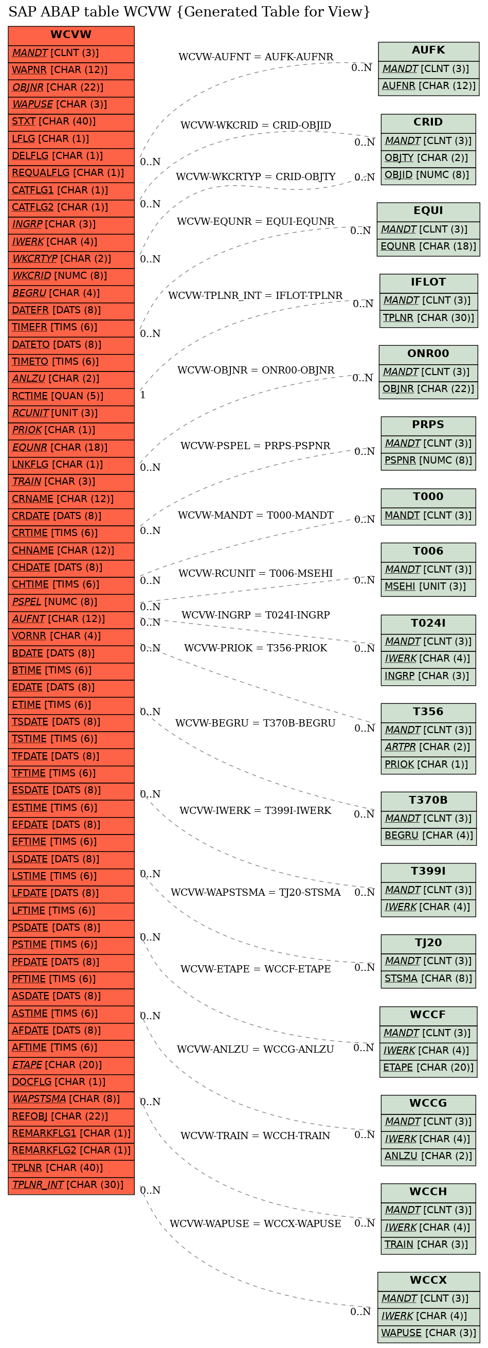 E-R Diagram for table WCVW (Generated Table for View)