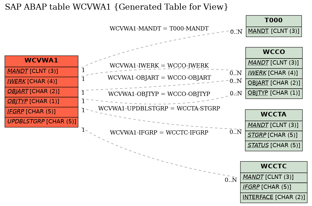 E-R Diagram for table WCVWA1 (Generated Table for View)
