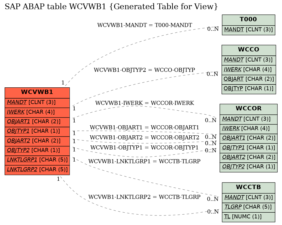 E-R Diagram for table WCVWB1 (Generated Table for View)