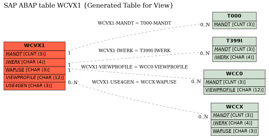 E-R Diagram for table WCVX1 (Generated Table for View)