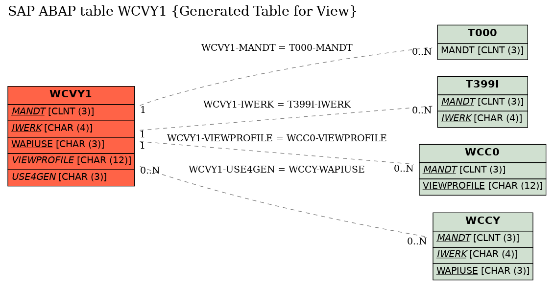 E-R Diagram for table WCVY1 (Generated Table for View)
