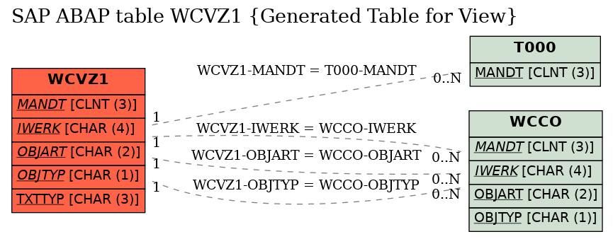 E-R Diagram for table WCVZ1 (Generated Table for View)