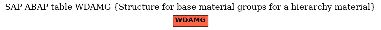 E-R Diagram for table WDAMG (Structure for base material groups for a hierarchy material)