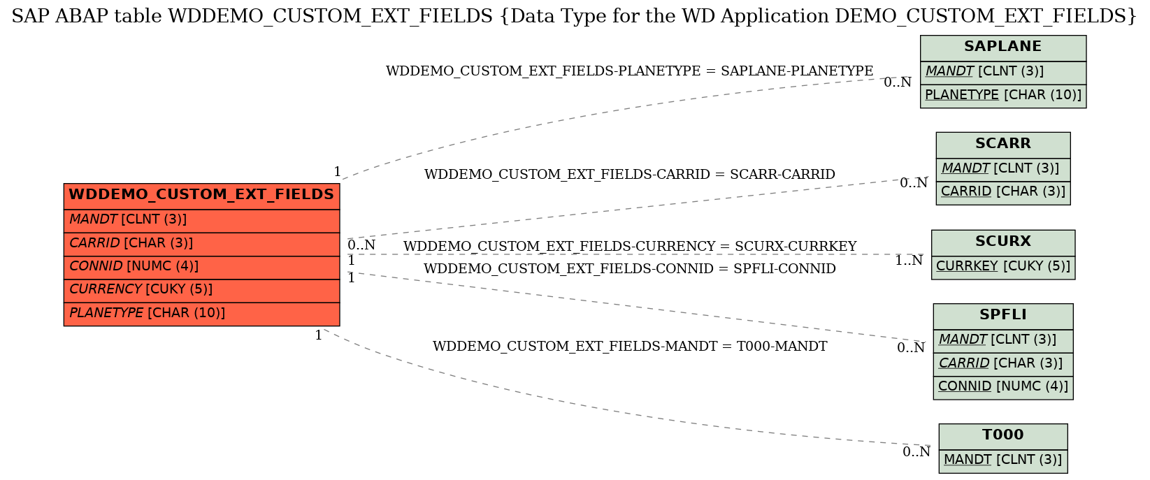 E-R Diagram for table WDDEMO_CUSTOM_EXT_FIELDS (Data Type for the WD Application DEMO_CUSTOM_EXT_FIELDS)