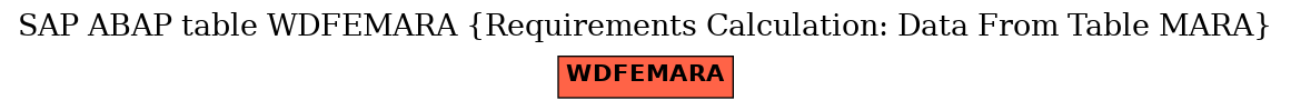 E-R Diagram for table WDFEMARA (Requirements Calculation: Data From Table MARA)