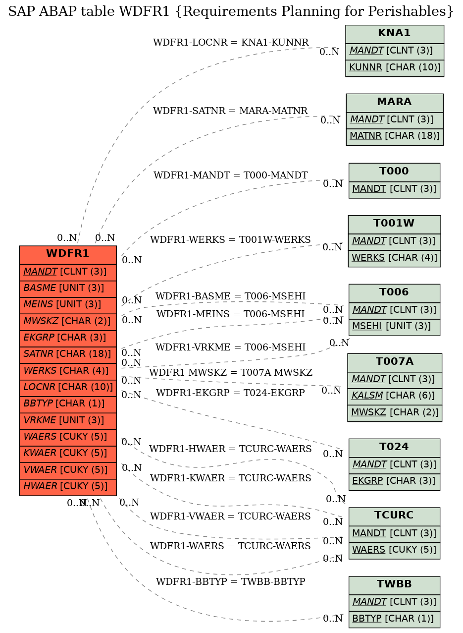 E-R Diagram for table WDFR1 (Requirements Planning for Perishables)