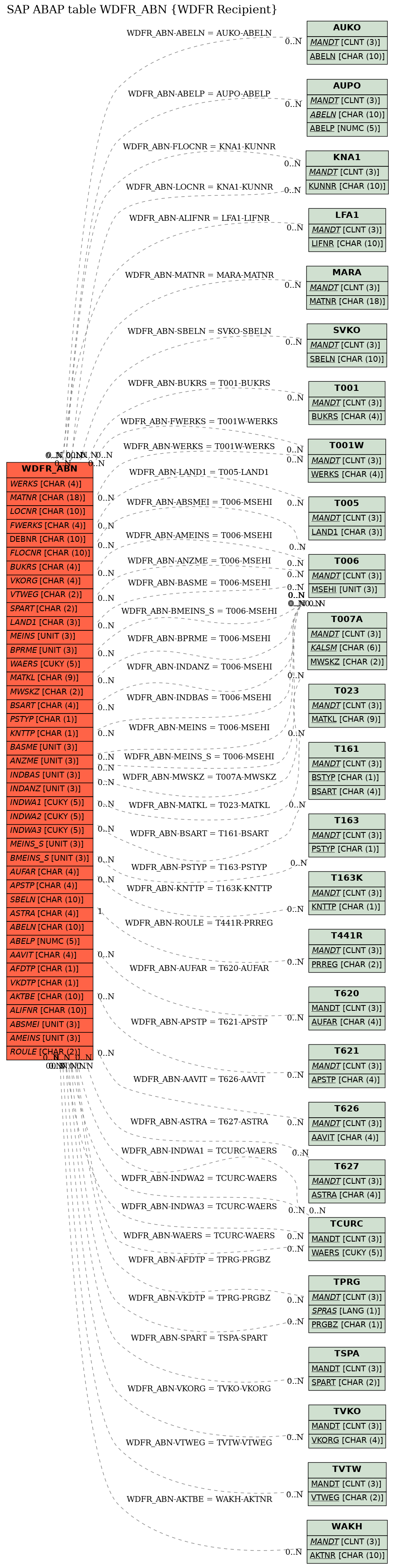 E-R Diagram for table WDFR_ABN (WDFR Recipient)