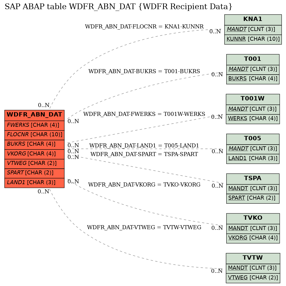 E-R Diagram for table WDFR_ABN_DAT (WDFR Recipient Data)
