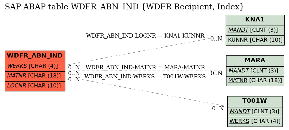 E-R Diagram for table WDFR_ABN_IND (WDFR Recipient, Index)