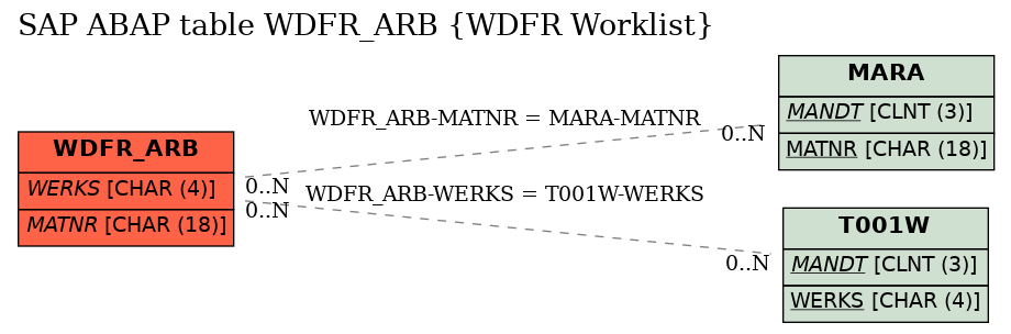 E-R Diagram for table WDFR_ARB (WDFR Worklist)