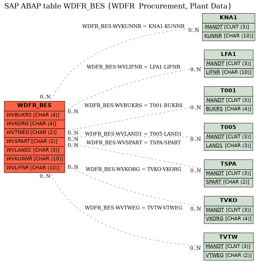 E-R Diagram for table WDFR_BES (WDFR  Procurement, Plant Data)