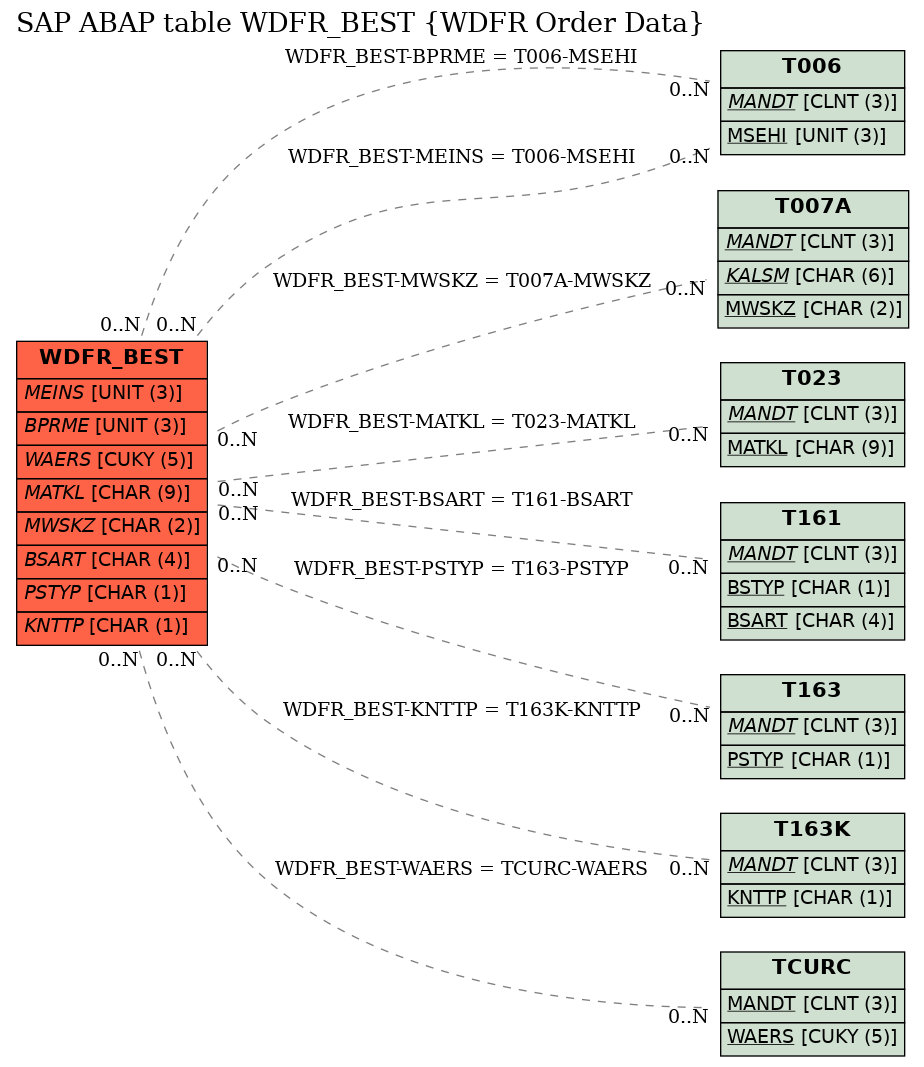 E-R Diagram for table WDFR_BEST (WDFR Order Data)