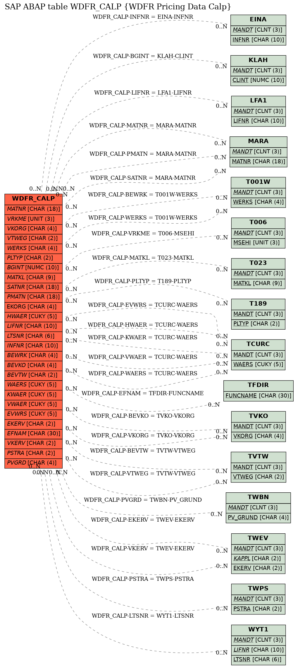 E-R Diagram for table WDFR_CALP (WDFR Pricing Data Calp)