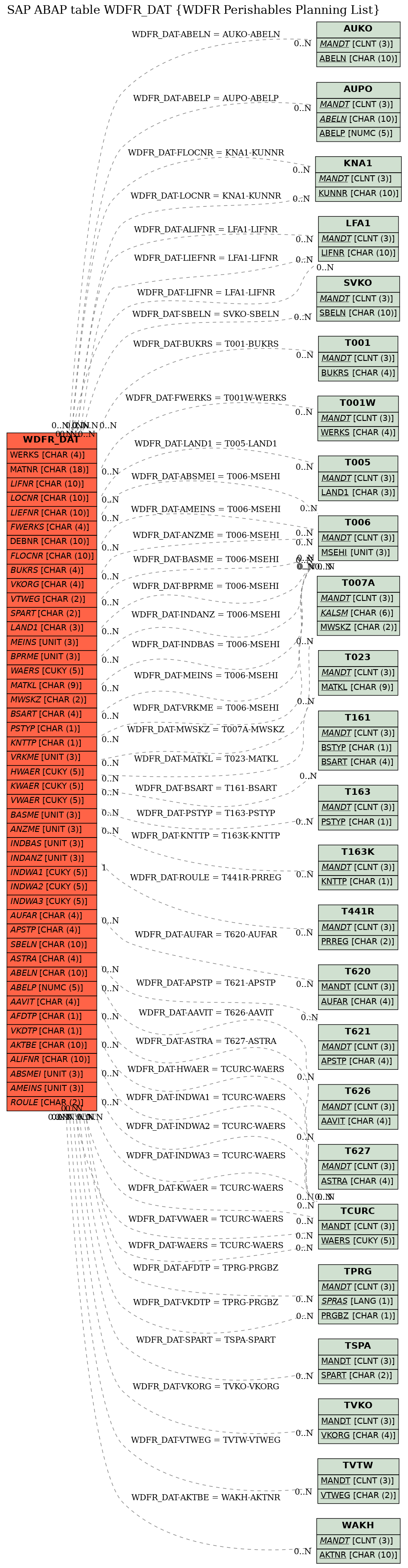 E-R Diagram for table WDFR_DAT (WDFR Perishables Planning List)