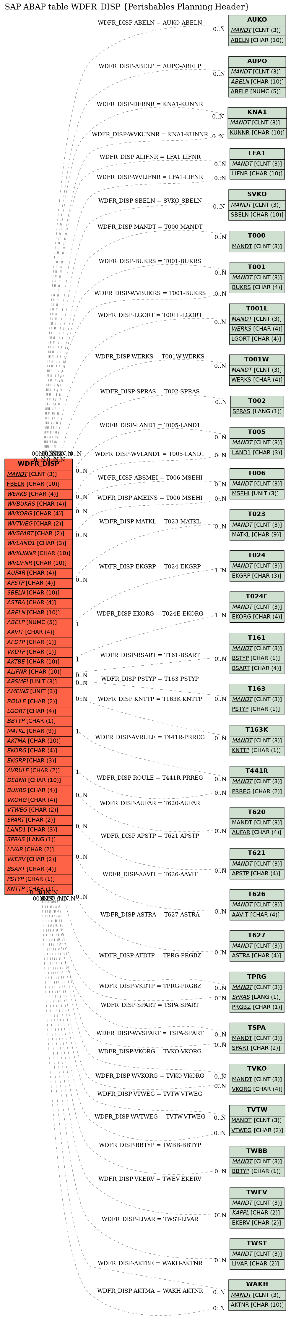 E-R Diagram for table WDFR_DISP (Perishables Planning Header)