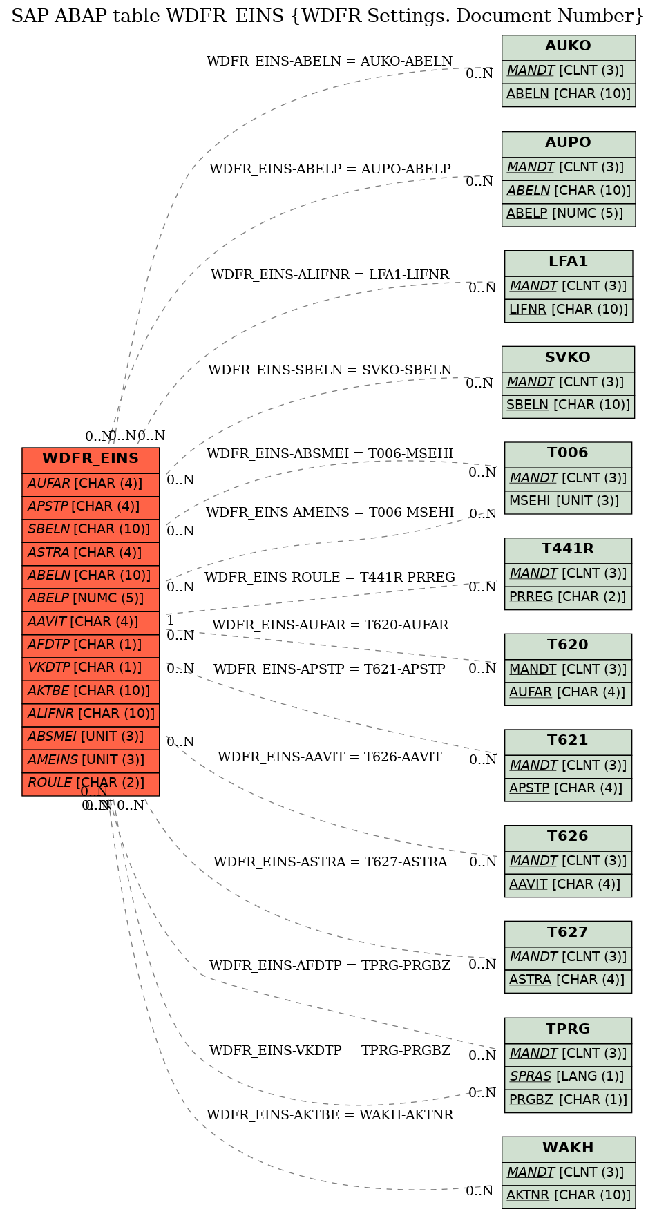 E-R Diagram for table WDFR_EINS (WDFR Settings. Document Number)