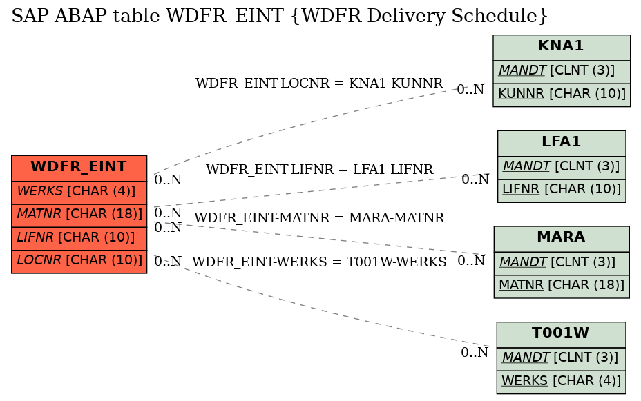 E-R Diagram for table WDFR_EINT (WDFR Delivery Schedule)