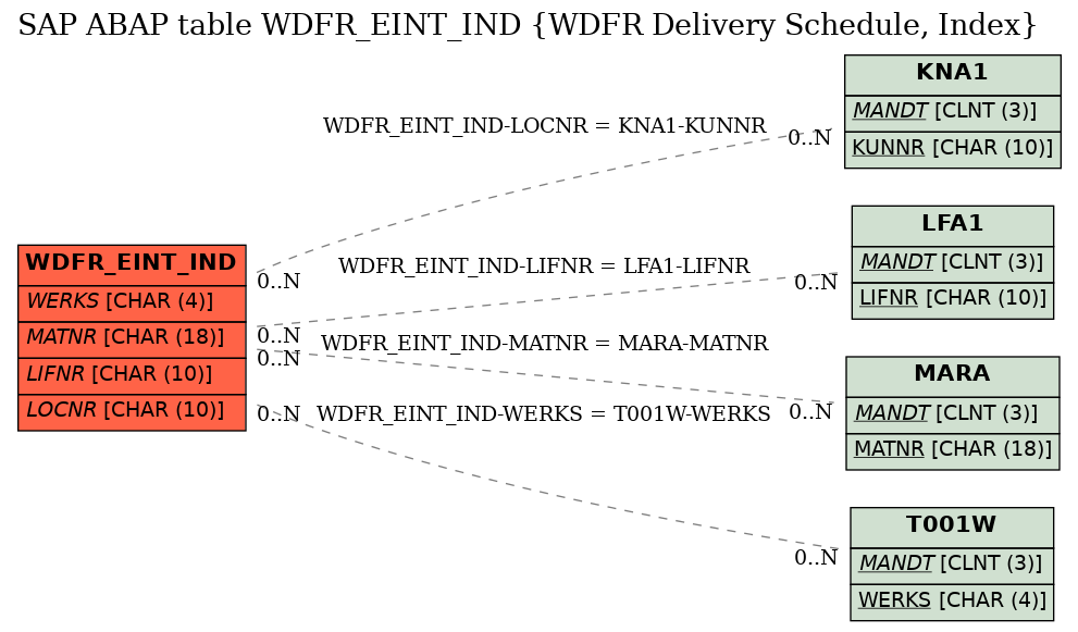 E-R Diagram for table WDFR_EINT_IND (WDFR Delivery Schedule, Index)