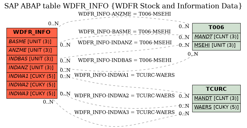 E-R Diagram for table WDFR_INFO (WDFR Stock and Information Data)