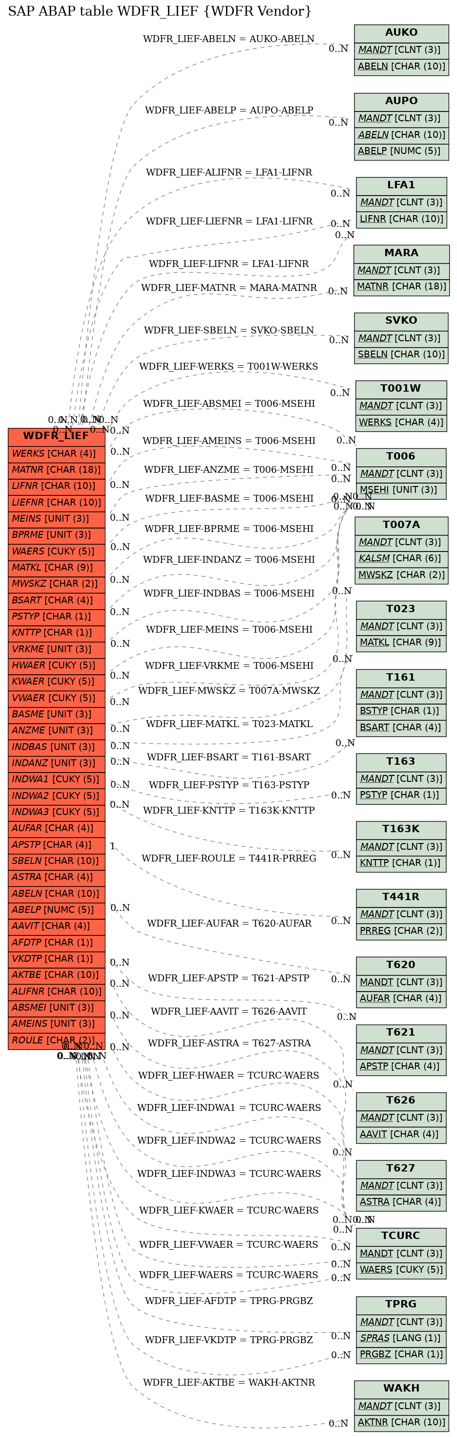 E-R Diagram for table WDFR_LIEF (WDFR Vendor)