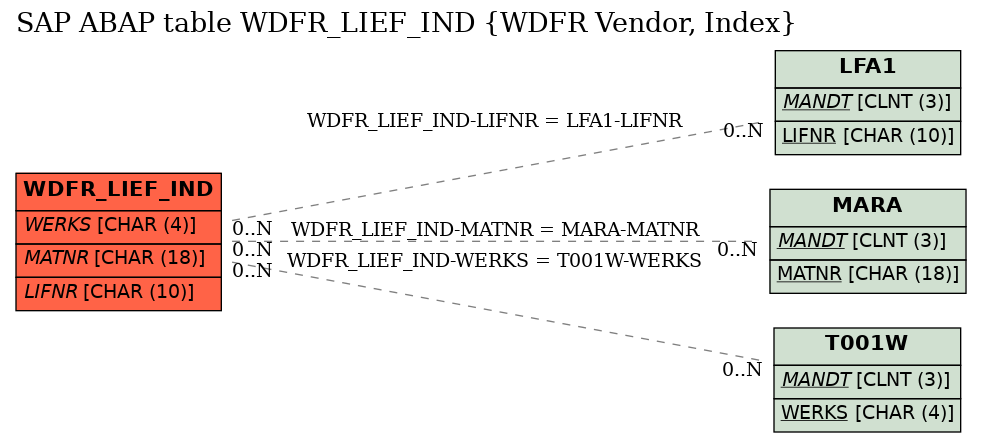 E-R Diagram for table WDFR_LIEF_IND (WDFR Vendor, Index)