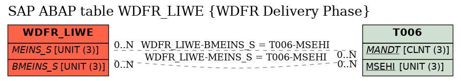 E-R Diagram for table WDFR_LIWE (WDFR Delivery Phase)