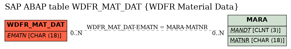 E-R Diagram for table WDFR_MAT_DAT (WDFR Material Data)