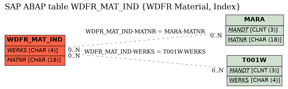 E-R Diagram for table WDFR_MAT_IND (WDFR Material, Index)