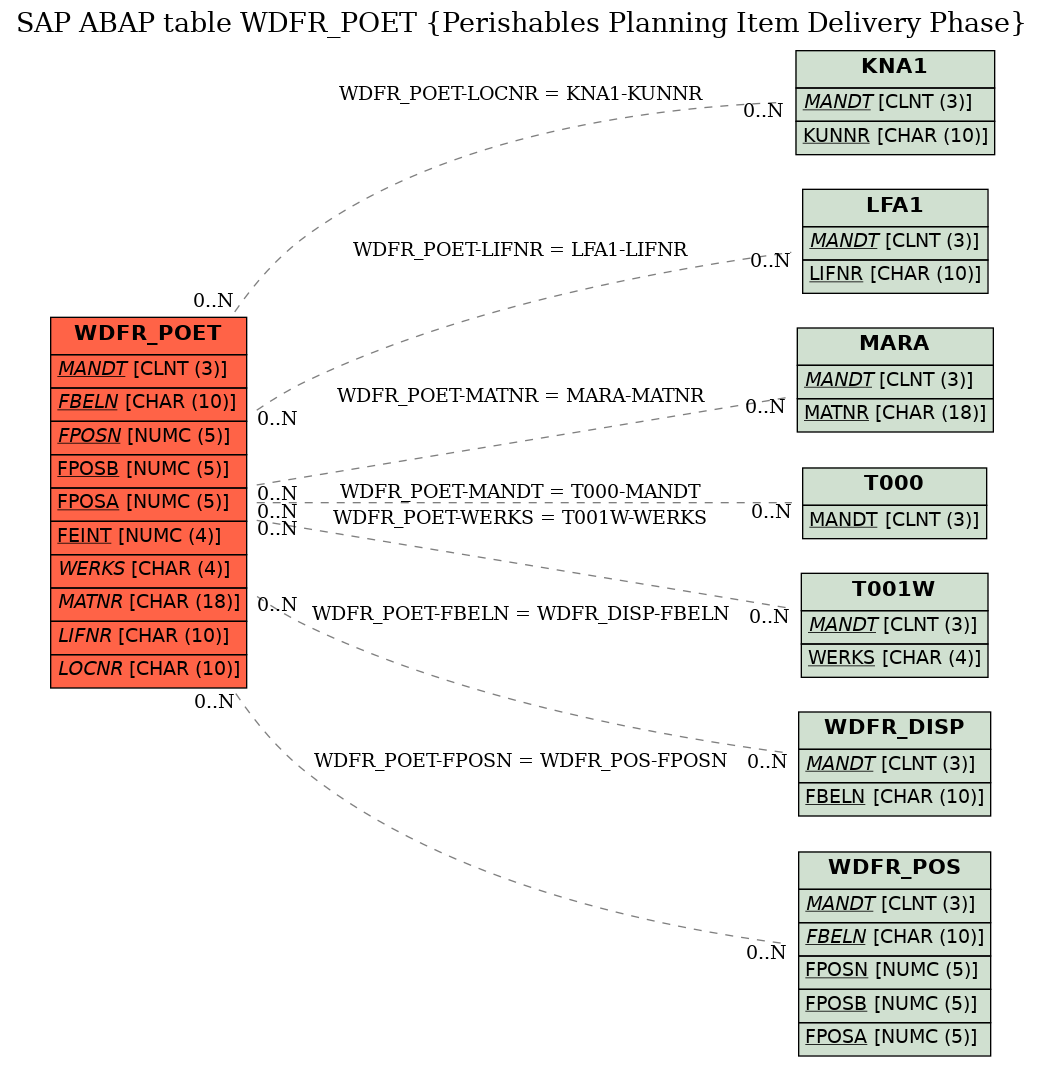 E-R Diagram for table WDFR_POET (Perishables Planning Item Delivery Phase)